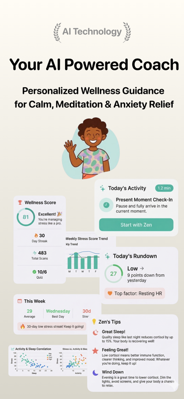 Cortisol+ AI coach interface showing Wellness Score 81 Excellent, a 30-day low-stress streak, 483 total scans, present-moment check-in CTA, weekly stress trend, and personalized Zen tips for sleep and recovery