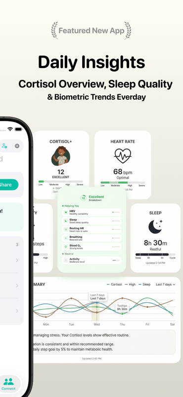 Cortisol+ Daily Insights dashboard showing Excellent cortisol score 12, heart rate 68 bpm Optimal, sleep duration 8h 30m Restful, plus a 7-day cortisol, high cortisol, and sleep trend line chart