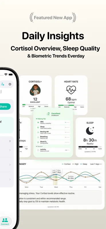 Cortisol+ Daily Insights dashboard showing Excellent cortisol score 12, heart rate 68 bpm Optimal, sleep duration 8h 30m Restful, plus a 7-day cortisol, high cortisol, and sleep trend line chart