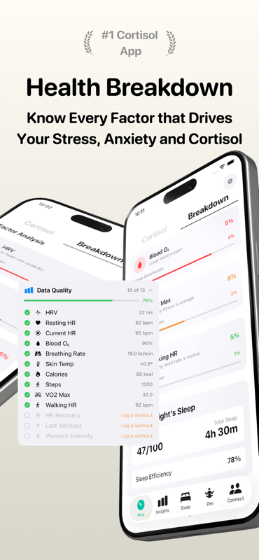 Cortisol+ Health Breakdown screen on iPhone listing 10 of 13 tracked biometric factors — HRV 22 ms, resting heart rate 82 bpm, current heart rate 95 bpm, blood oxygen 95%, breathing rate 19 br/min, skin temperature, calories, steps, VO2 max, walking heart rate