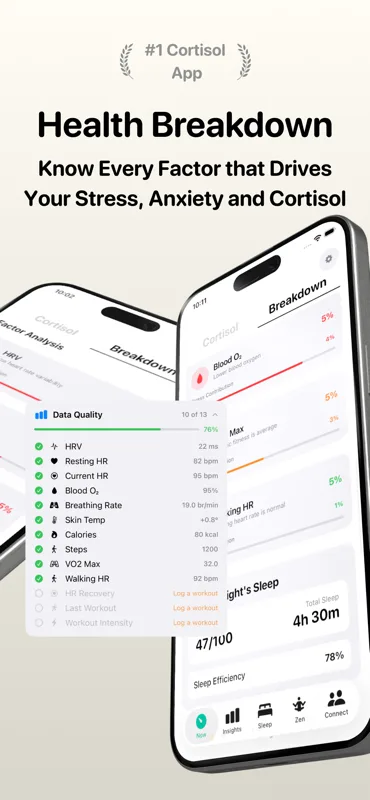 Cortisol+ Health Breakdown screen on iPhone listing 10 of 13 tracked biometric factors — HRV 22 ms, resting heart rate 82 bpm, current heart rate 95 bpm, blood oxygen 95%, breathing rate 19 br/min, skin temperature, calories, steps, VO2 max, walking heart rate