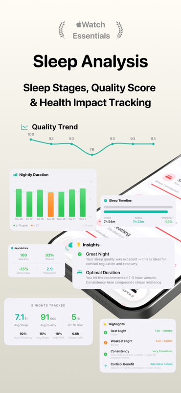 Cortisol+ Sleep Analysis showing 8 nights tracked, 7.1 h average sleep, 91/100 average quality score, 92% efficiency, 5/8 nights hitting 7-hour goal, plus a nightly duration bar chart and Insights card noting Great Night and Optimal Duration