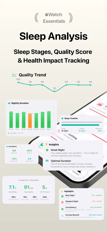 Cortisol+ Sleep Analysis showing 8 nights tracked, 7.1 h average sleep, 91/100 average quality score, 92% efficiency, 5/8 nights hitting 7-hour goal, plus a nightly duration bar chart and Insights card noting Great Night and Optimal Duration
