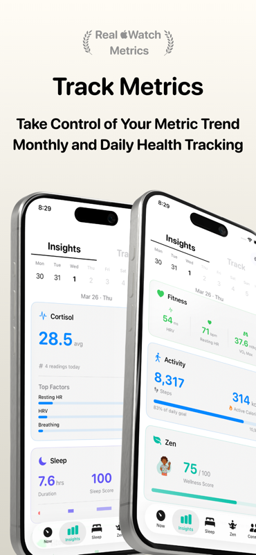 Cortisol+ Insights screen displaying 28.5 average cortisol over 4 readings today, fitness panel with HRV 54 ms, resting heart rate 71 bpm, VO2 max 37.6, activity 8,317 steps, sleep duration 7.6 hours with 100 sleep score, and Zen wellness score 75/100